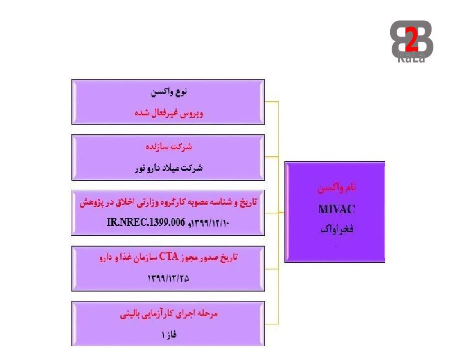 واکسن های ایرانی کرونا - فخراواک