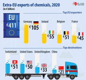 صادرات مواد شیمیایی در اروپا در سال 2020